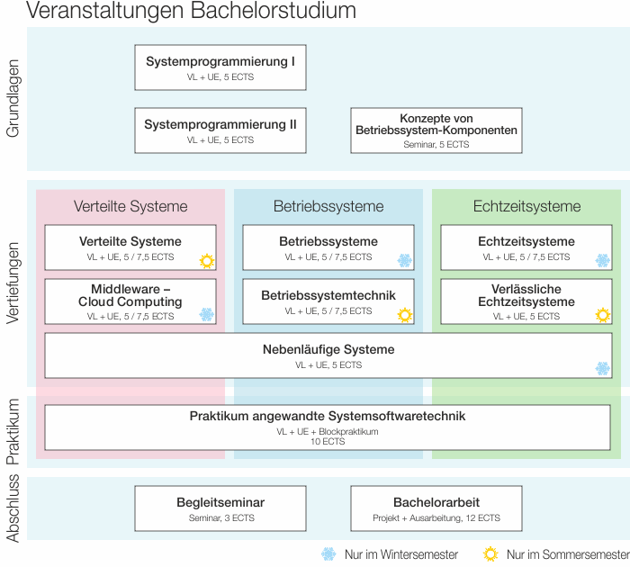 [Veranstaltungen Bachelor]