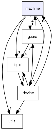 machine