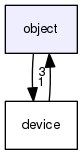 object