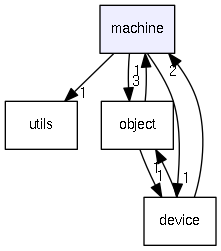 machine