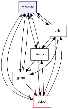 machine