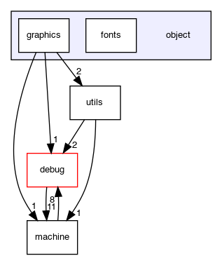 object